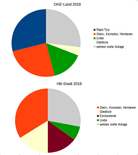 Honiganalyse 2018: Pollen